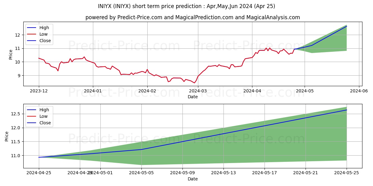 Van Eck International Investors stock short term price prediction: Dec,Jan,Feb 2024|INIYX: 11.99