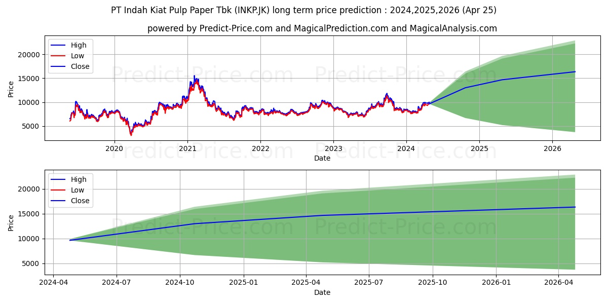 Indah Kiat Pulp & Paper Tbk. stock long term price prediction: 2024,2025,2026|INKP.JK: 14635.7562