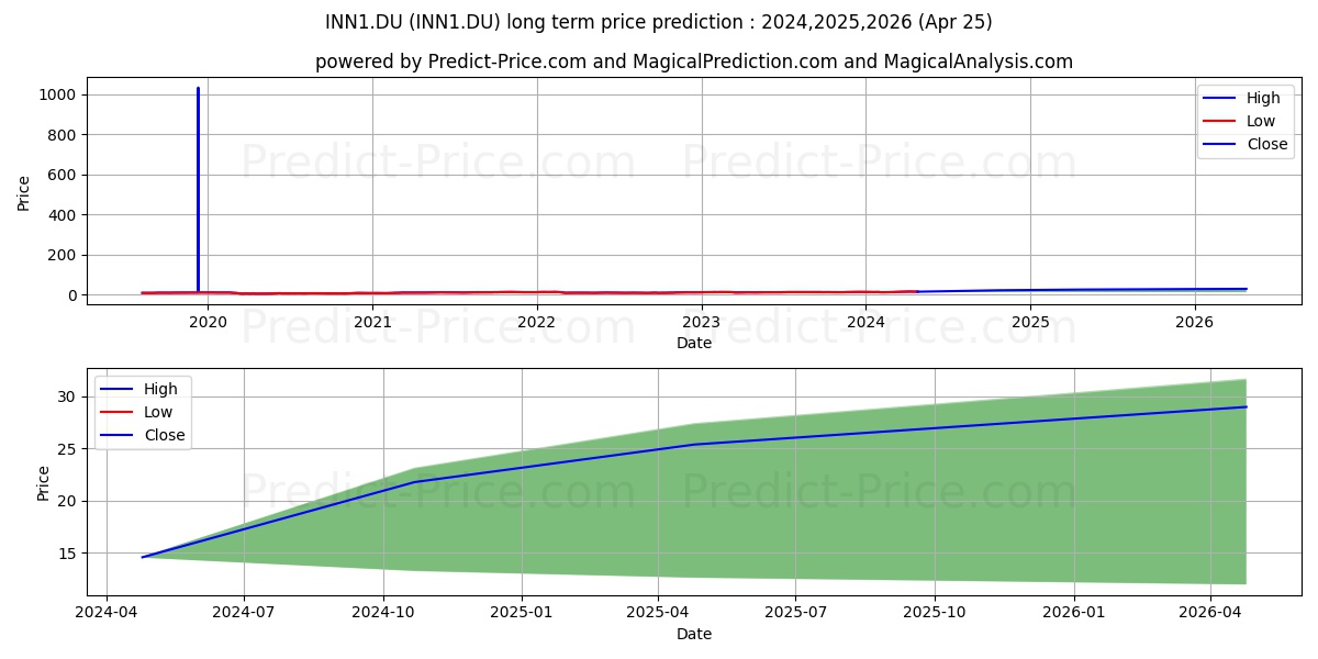 ING GROEP NV  EO -,01 stock long term price prediction: 2024,2025,2026|INN1.DU: 21.5711