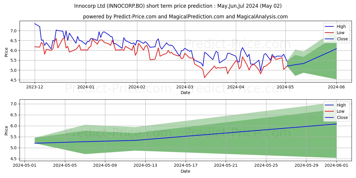 INNOCORP LTD. stock short term price prediction: Mar,Apr,May 2024|INNOCORP.BO: 10.10