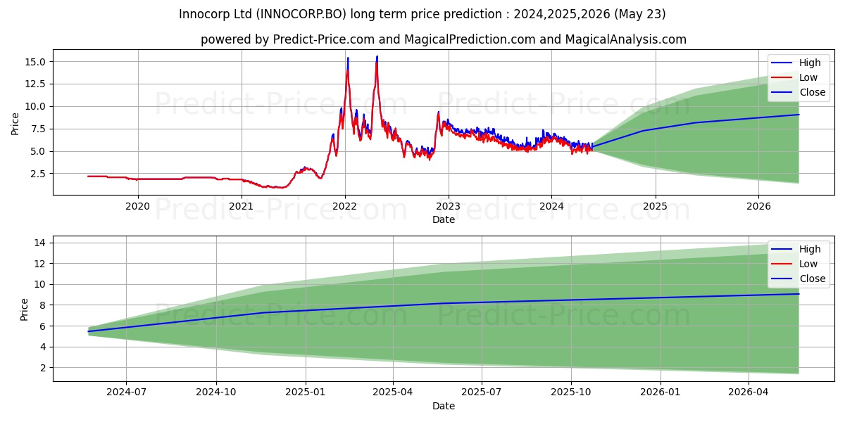 INNOCORP LTD. stock long term price prediction: 2024,2025,2026|INNOCORP.BO: 7.0299