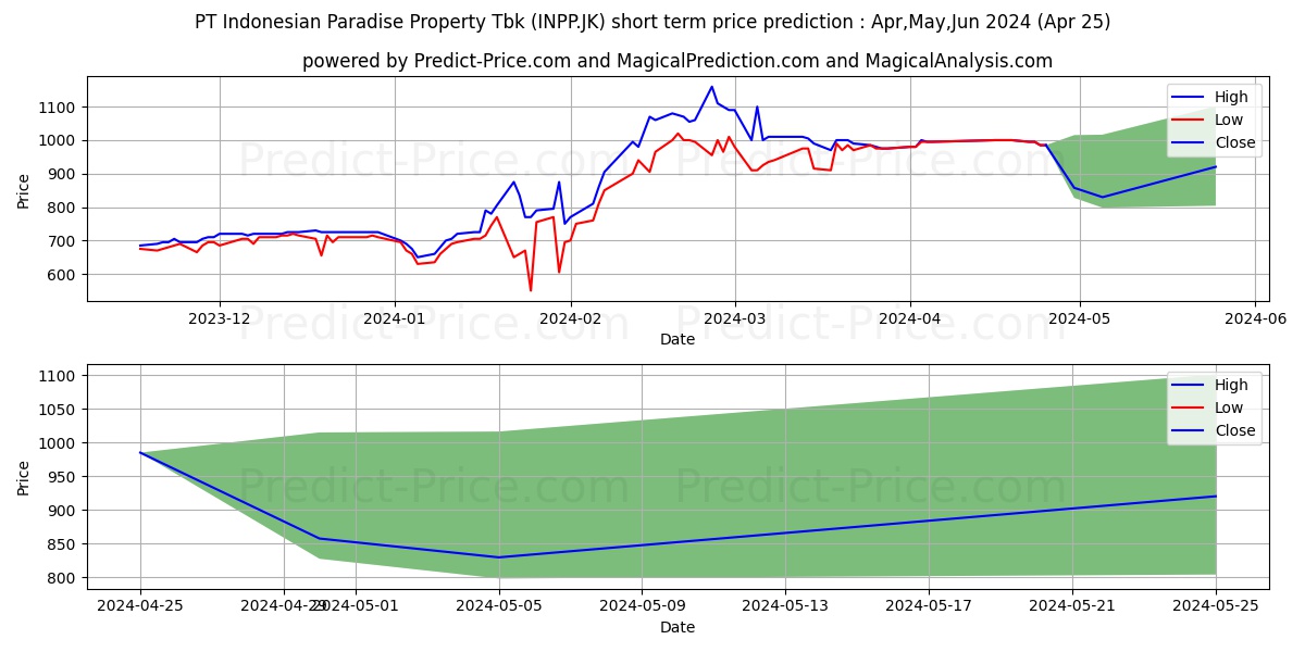 Indonesian Paradise Property Tb stock short term price prediction: Apr,May,Jun 2024|INPP.JK: 1,433.5195541381835937500000000000000