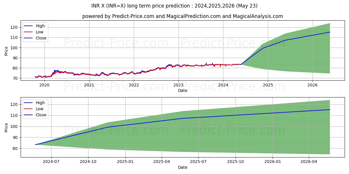 USD/INR long term price prediction: 2024,2025,2026|INR=X: 105.9136Rs.