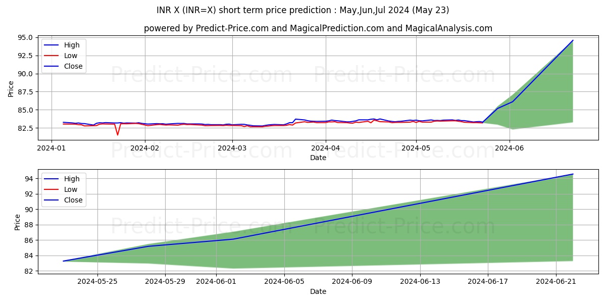 USD/INR short term price prediction: May,Jun,Jul 2024|INR=X: 105.914Rs.