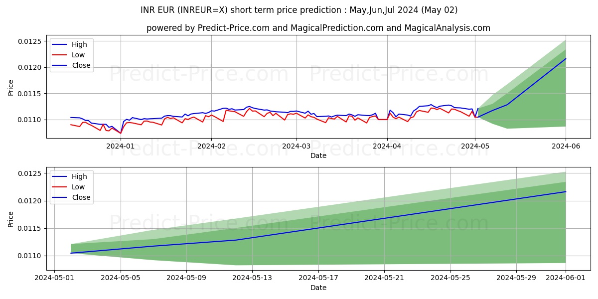 INR/EUR short term price prediction: May,Jun,Jul 2024|INREUR=X: 0.013€