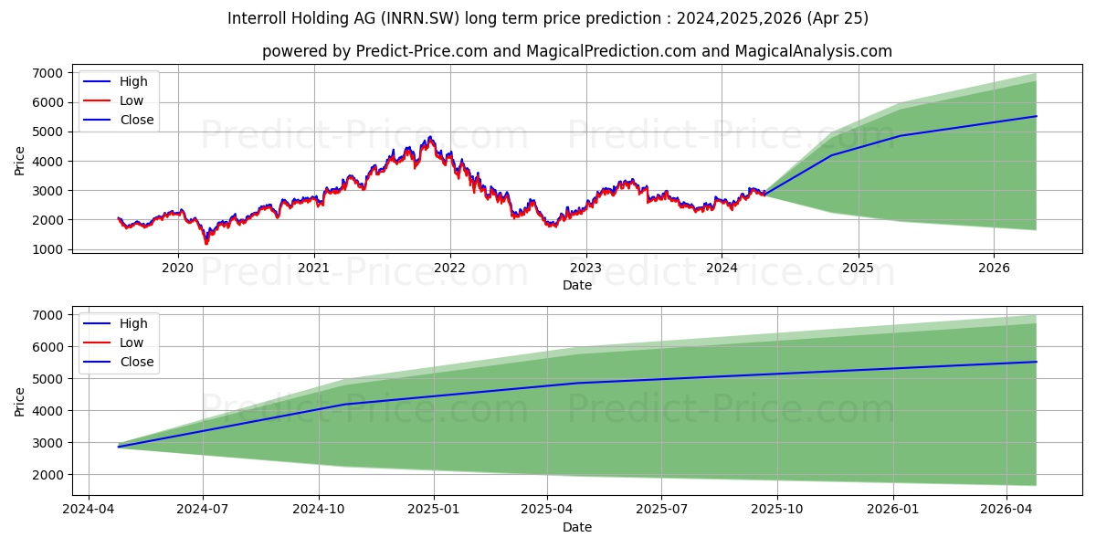 INTERROLL N stock long term price prediction: 2024,2025,2026|INRN.SW: 4670.9884