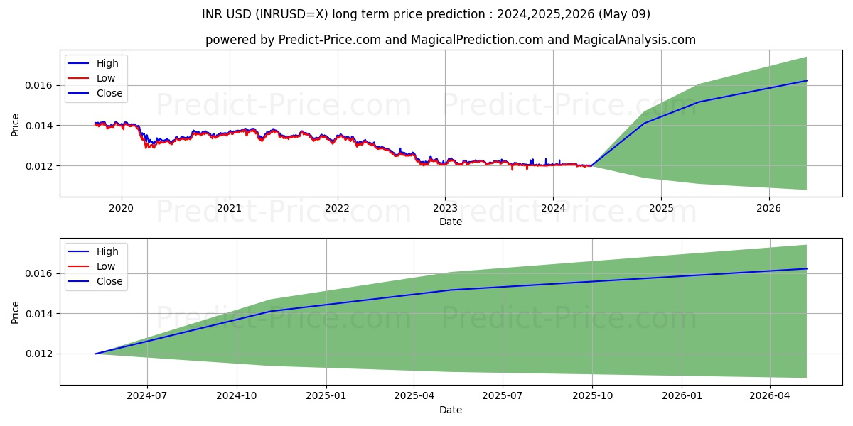 INR/USD long term price prediction: 2024,2025,2026|INRUSD=X: 0.0148$