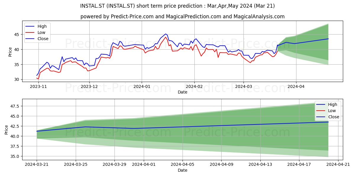 Instalco AB stock short term price prediction: Apr,May,Jun 2024|INSTAL.ST: 61.89