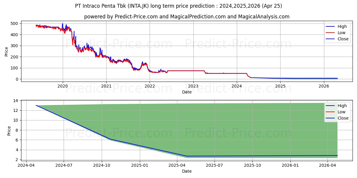 Intraco Penta Tbk. stock long term price prediction: 2024,2025,2026|INTA.JK: 50.9675
