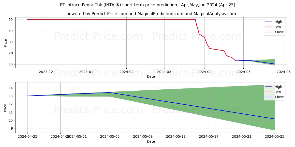 Intraco Penta Tbk. stock short term price prediction: May,Jun,Jul 2024|INTA.JK: 50.9675121307373046875000000000000
