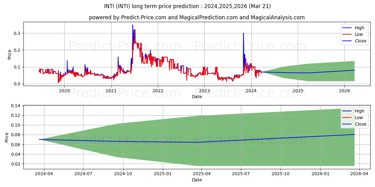 INHIBITOR THERAPEUTICS INC stock long term price prediction: 2024,2025,2026|INTI: 0.0805