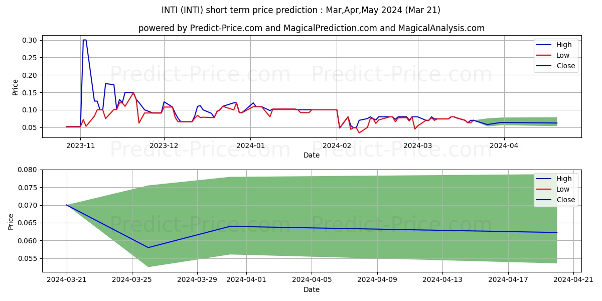 INHIBITOR THERAPEUTICS INC stock short term price prediction: Apr,May,Jun 2024|INTI: 0.081