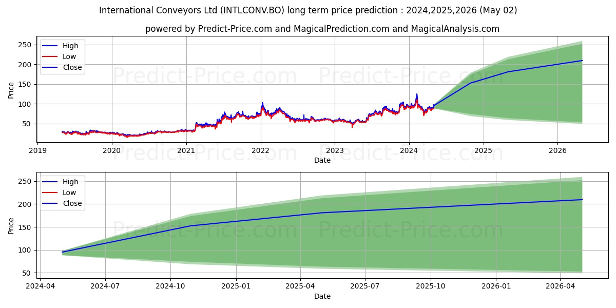 INTERNATIONAL CONVEYORS LTD. stock long term price prediction: 2023,2024,2025|INTLCONV.BO: 154.3061