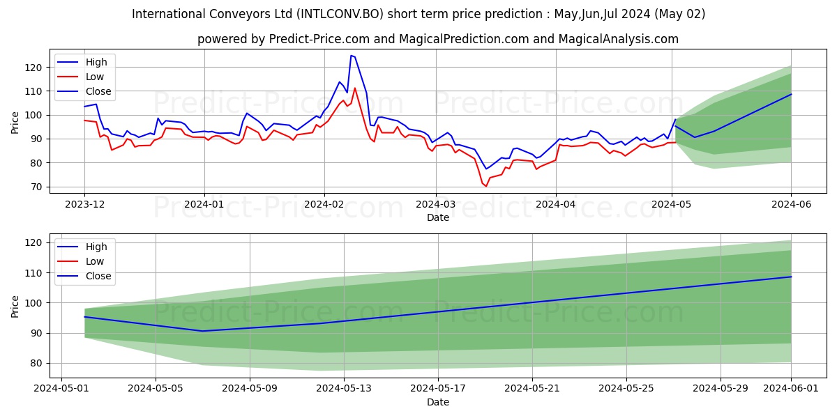 INTERNATIONAL CONVEYORS LTD. stock short term price prediction: Apr,May,Jun 2024|INTLCONV.BO: 186.30