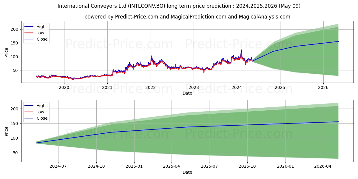 INTERNATIONAL CONVEYORS LTD. stock long term price prediction: 2024,2025,2026|INTLCONV.BO: 148.669