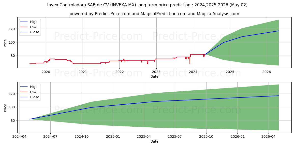 INVEX CONTROLADORA SAB DE CV stock long term price prediction: 2024,2025,2026|INVEXA.MX: 103.8934