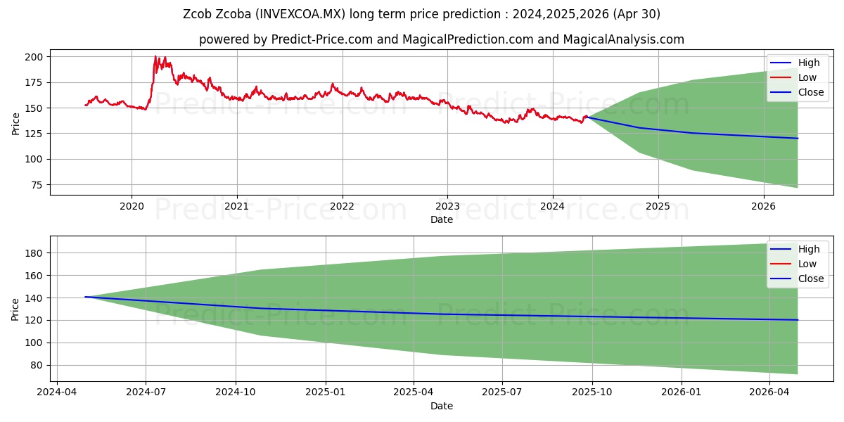 Zcob SA de CV S.I.I.D. A stock long term price prediction: 2024,2025,2026|INVEXCOA.MX: 161.7451