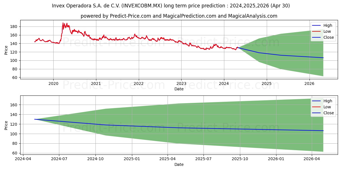 Zcob SA de CV S.I.I.D. BM stock long term price prediction: 2024,2025,2026|INVEXCOBM.MX: 149.0571