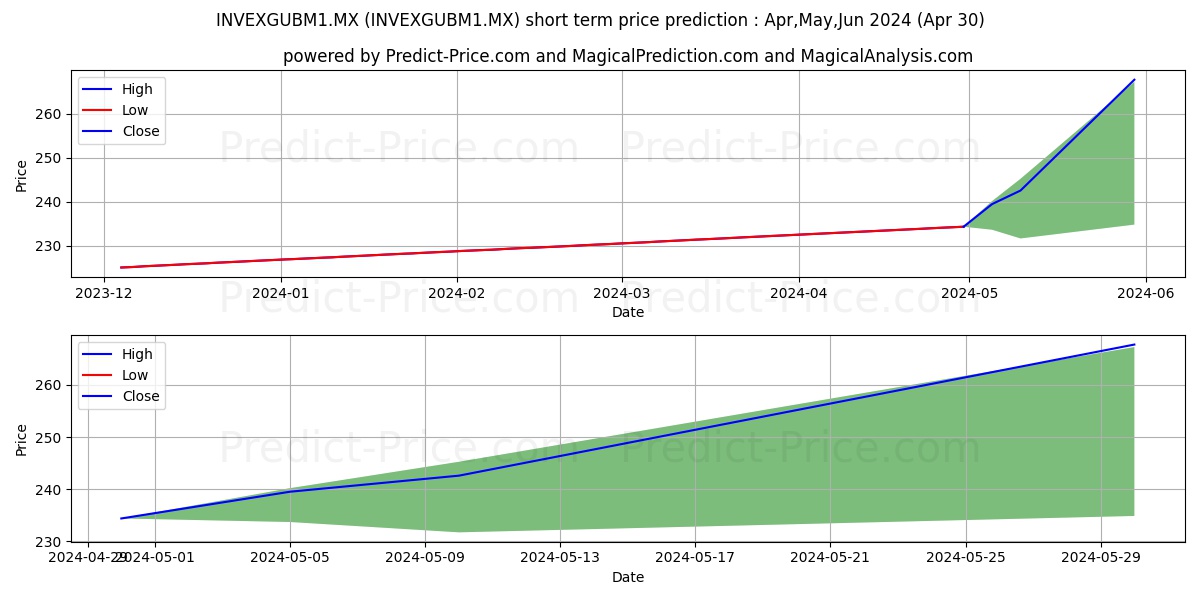 Zrefmo 1 SA de CV S.I.I.D. BM1 stock short term price prediction: May,Jun,Jul 2024|INVEXGUBM1.MX: 327.68