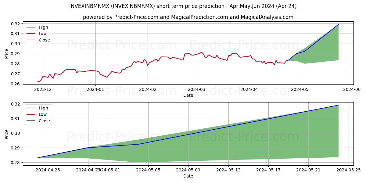 Zcap3 SA de CV S.I.R.V. BMF stock short term price prediction: Apr,May,Jun 2024|INVEXINBMF.MX: 0.38