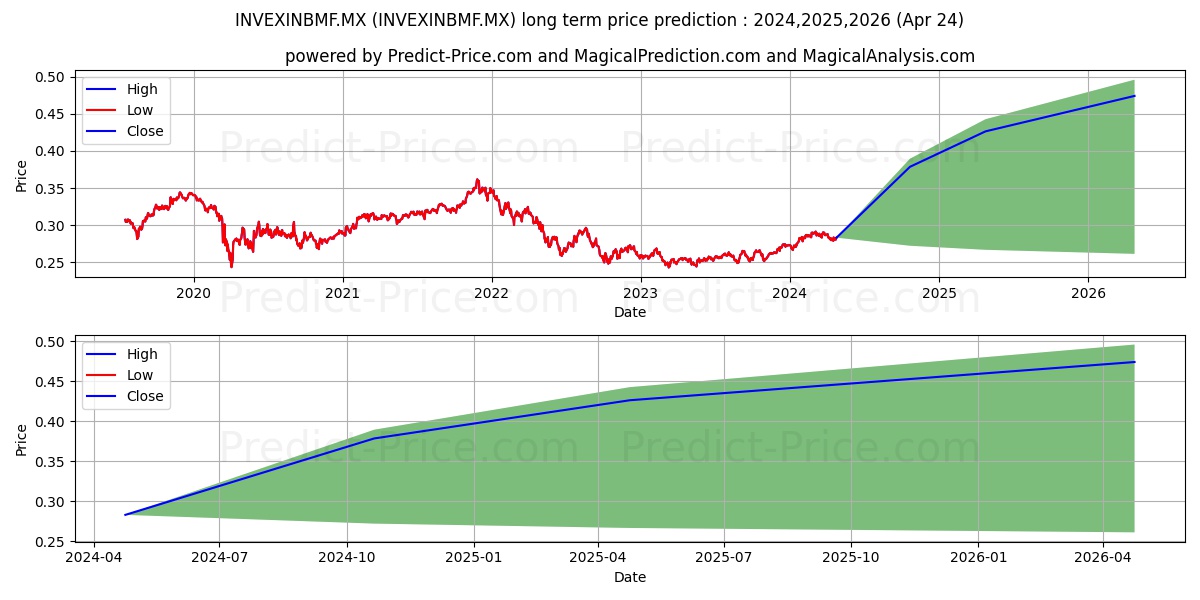 Zcap3 SA de CV S.I.R.V. BMF stock long term price prediction: 2024,2025,2026|INVEXINBMF.MX: 0.3943
