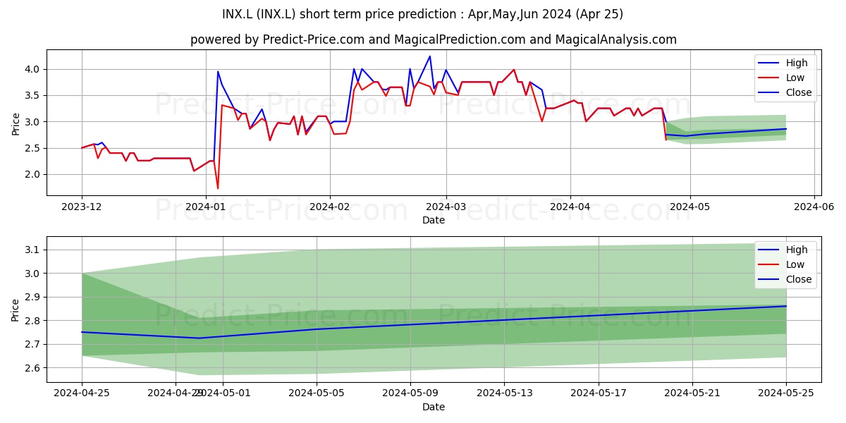 I-NEXUS GLOBAL PLC ORD 10P stock short term price prediction: Apr,May,Jun 2024|INX.L: 5.92