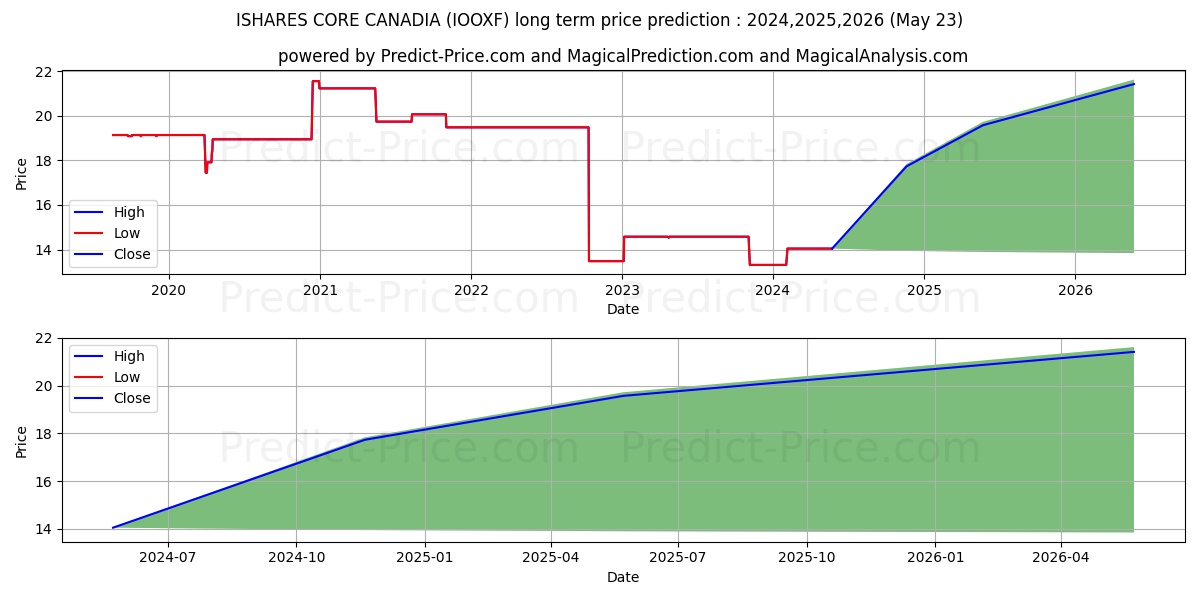 ISHARES CORE CDN LONG TERM BD I stock long term price prediction: 2024,2025,2026|IOOXF: 17.8957