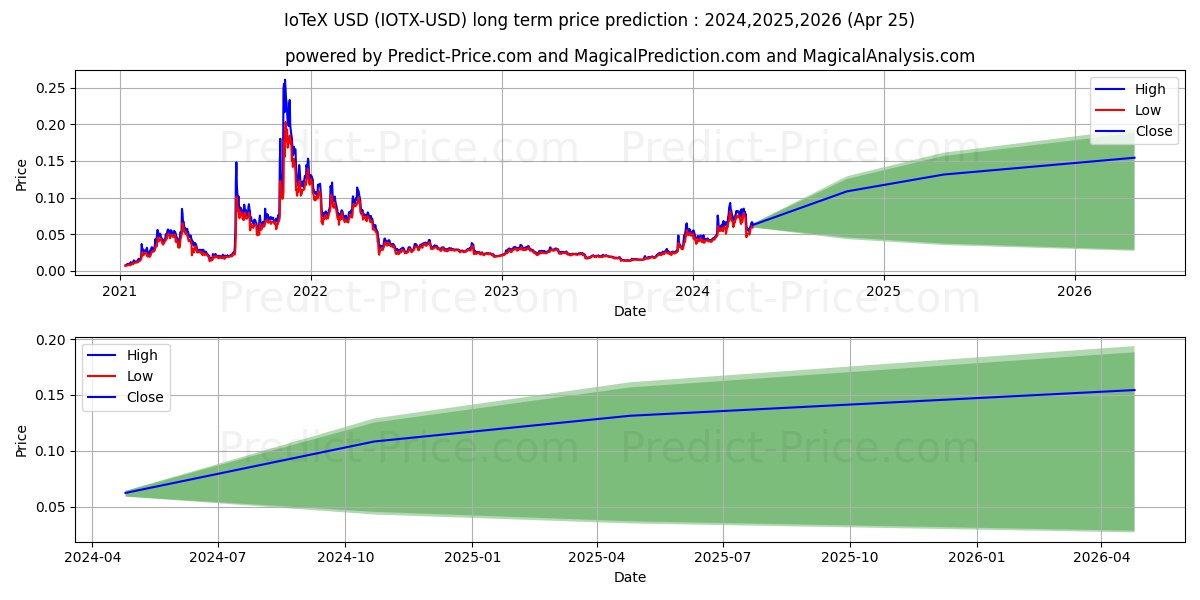 IoTeX long term price prediction: 2023,2024,2025|IOTX: 0.038$