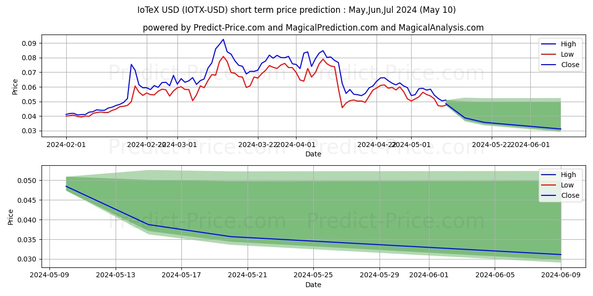 IoTeX short term price prediction: May,Jun,Jul 2024|IOTX: 0.165$
