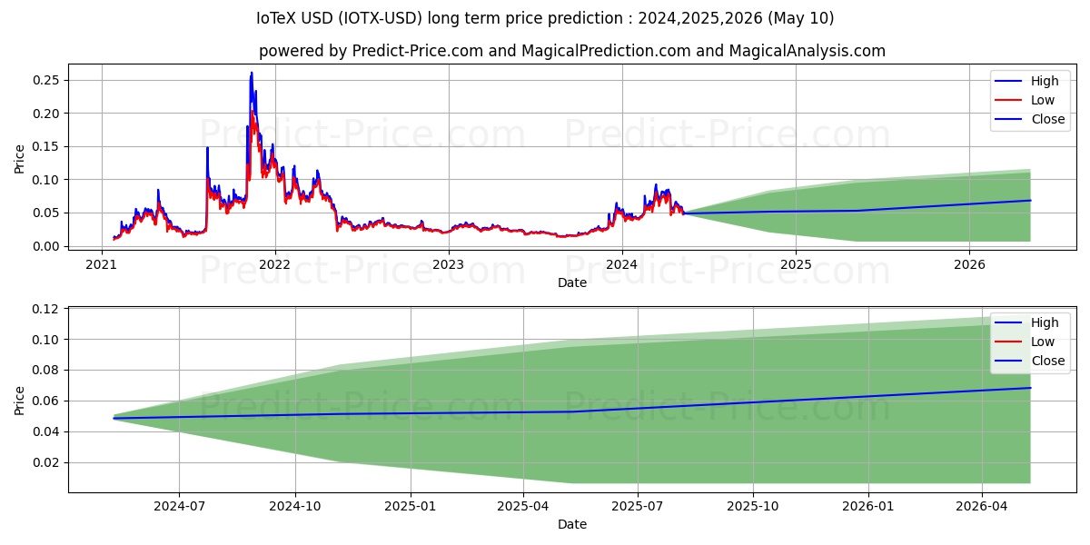 IoTeX long term price prediction: 2024,2025,2026|IOTX: 0.1642$