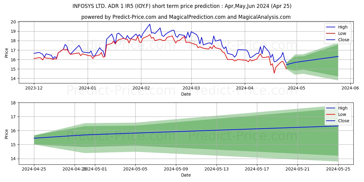 INFOSYS LTD. ADR/1 IR5 stock short term price prediction: Apr,May,Jun 2024|IOY.F: 33.41