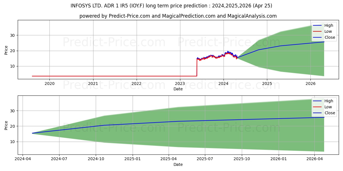 INFOSYS LTD. ADR/1 IR5 stock long term price prediction: 2024,2025,2026|IOY.F: 30.431