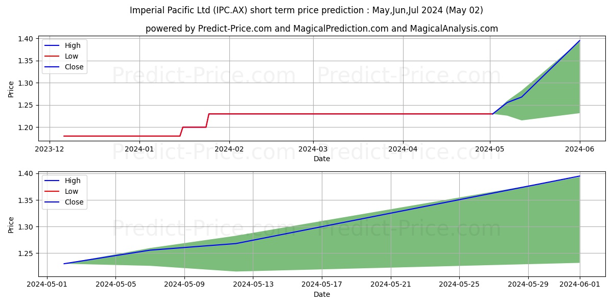IM PACIFIC FPO stock short term price prediction: May,Jun,Jul 2024|IPC.AX: 1.50