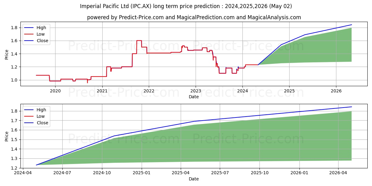 IM PACIFIC FPO stock long term price prediction: 2024,2025,2026|IPC.AX: 1.4304