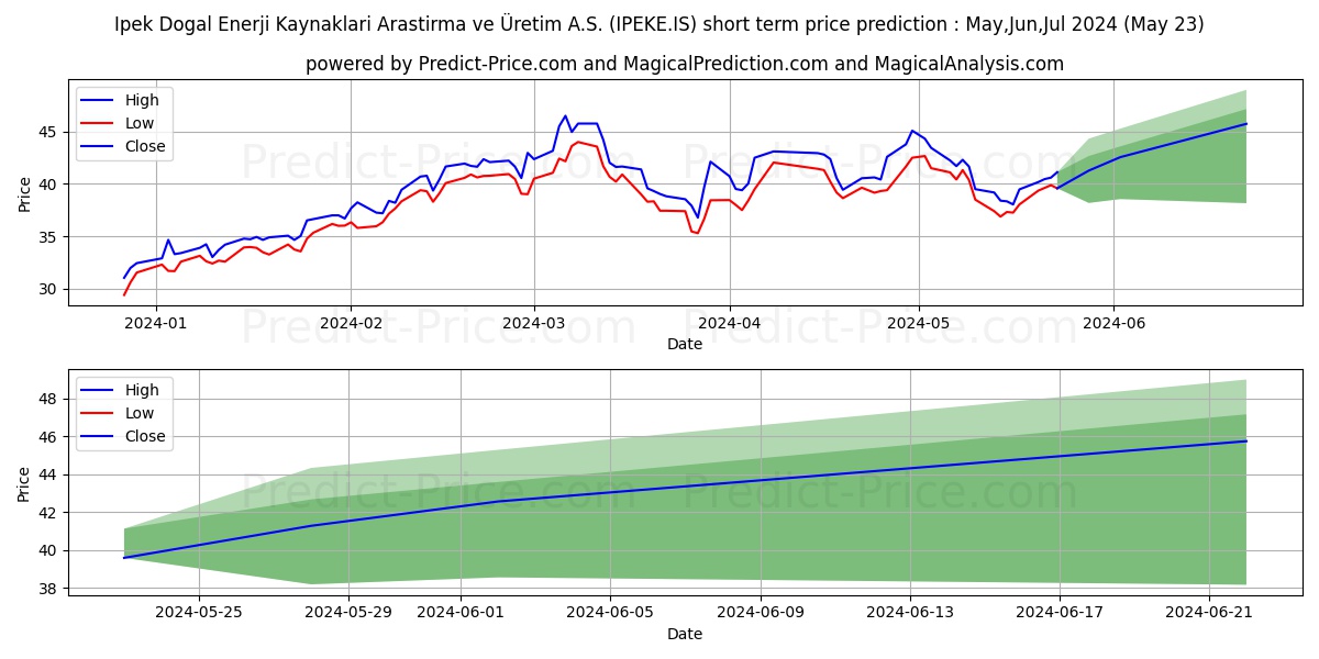 IPEK DOGAL ENERJI stock short term price prediction: May,Jun,Jul 2024|IPEKE.IS: 86.13