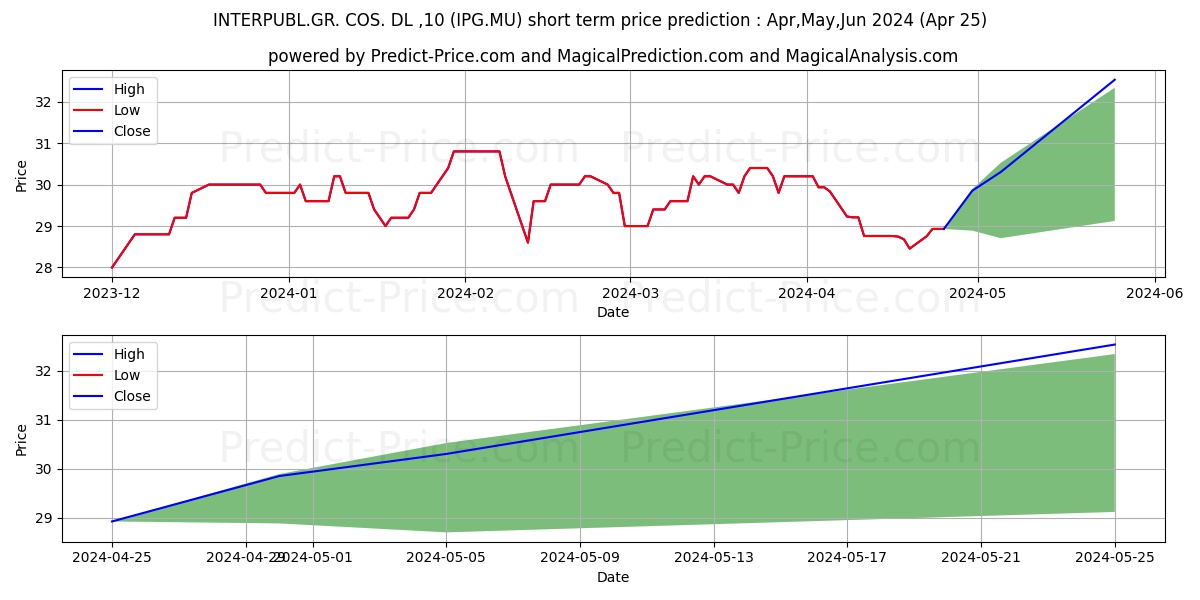 INTERPUBL.GR. COS. DL-,10 stock short term price prediction: May,Jun,Jul 2024|IPG.MU: 37.6377022266387939453125000000000