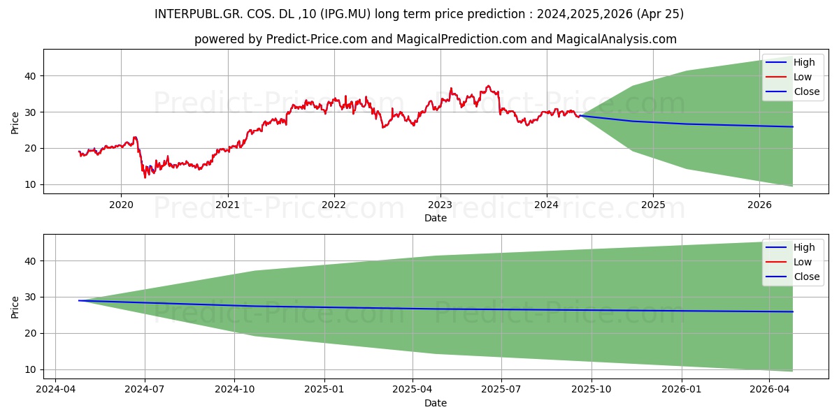 INTERPUBL.GR. COS. DL-,10 stock long term price prediction: 2024,2025,2026|IPG.MU: 38.0866