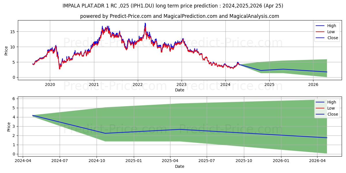 IMPALA PLAT.ADR/1 RC-,025 stock long term price prediction: 2024,2025,2026|IPH1.DU: 4.0875