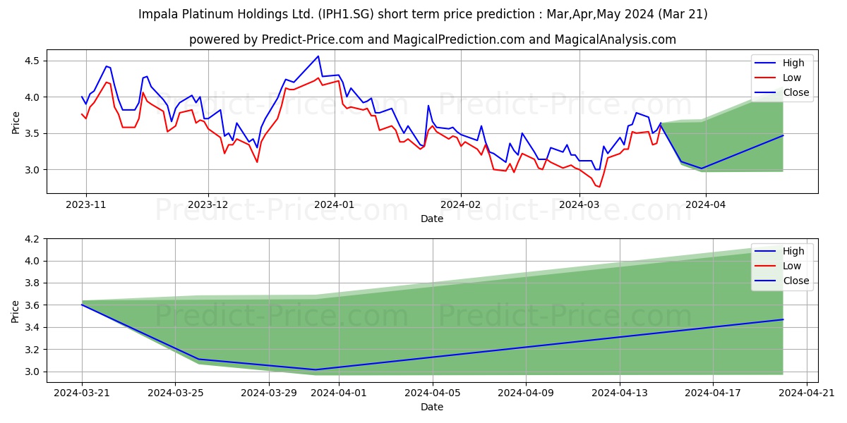 Impala Platinum Holdings Ltd. R stock short term price prediction: Apr,May,Jun 2024|IPH1.SG: 4.45