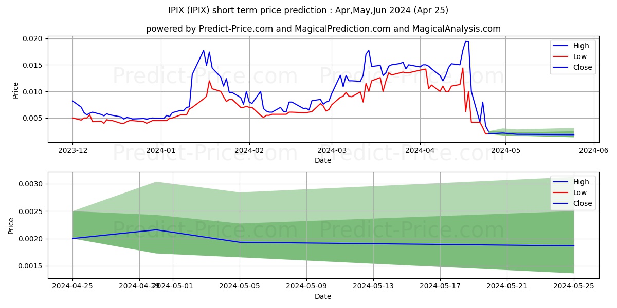 INNOVATION PHARMACEUTICALS INC stock short term price prediction: Apr,May,Jun 2024|IPIX: 0.0145