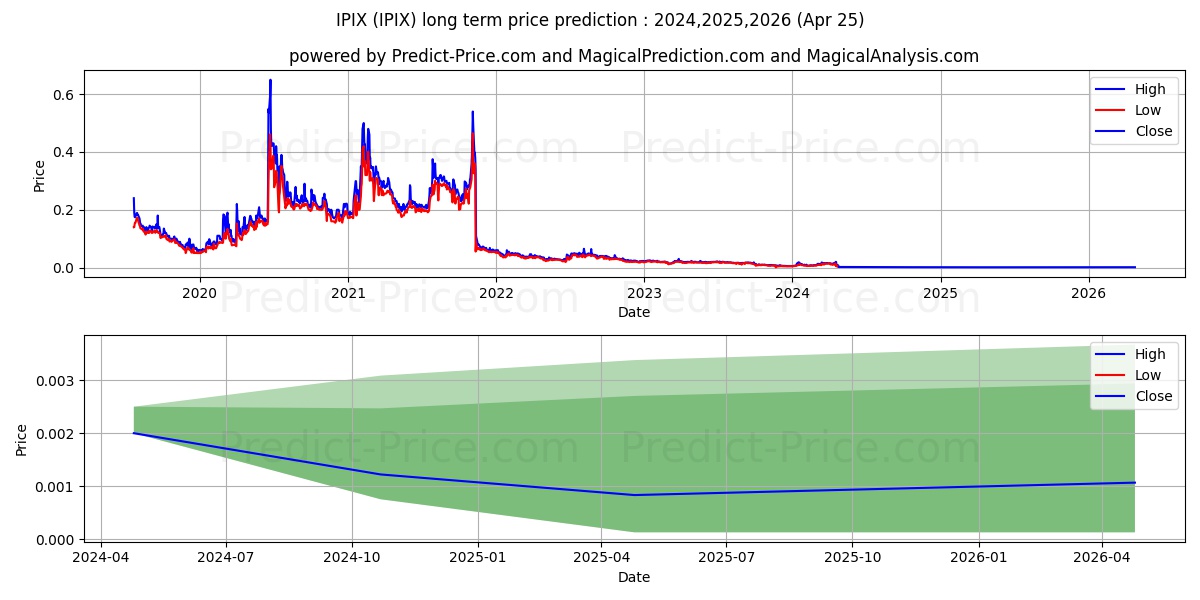 INNOVATION PHARMACEUTICALS INC stock long term price prediction: 2024,2025,2026|IPIX: 0.016