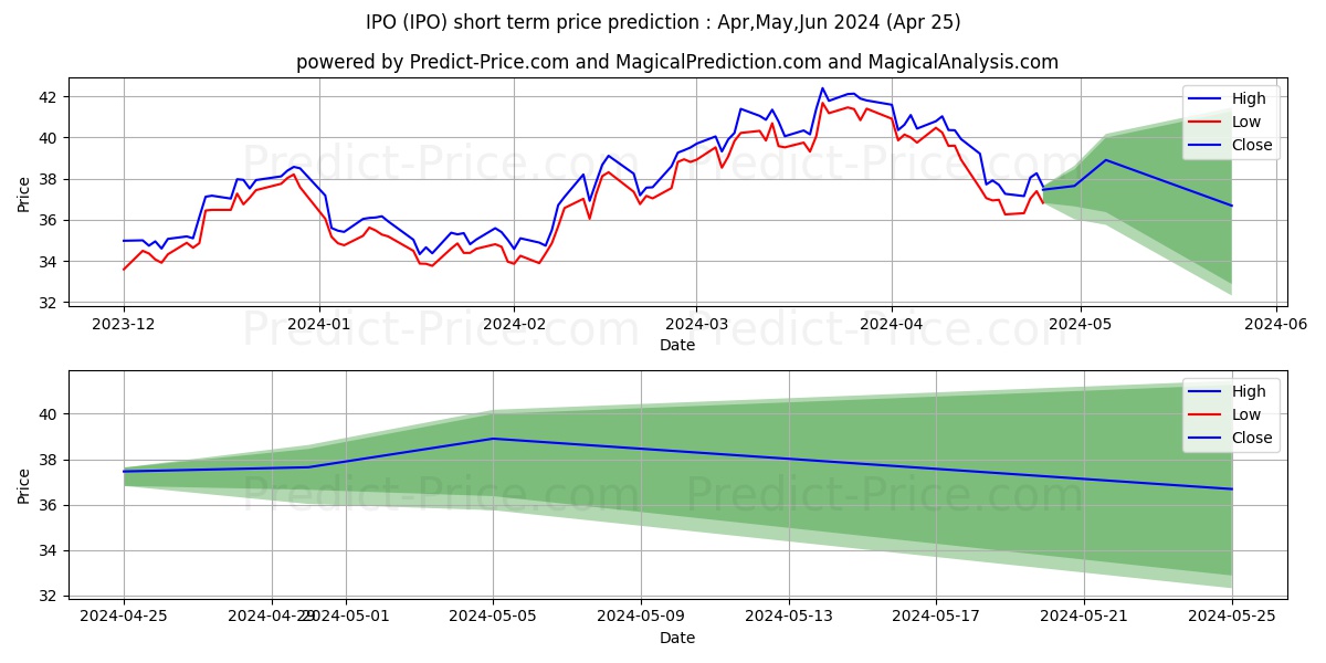 Renaissance IPO ETF stock short term price prediction: Apr,May,Jun 2024|IPO: 64.77