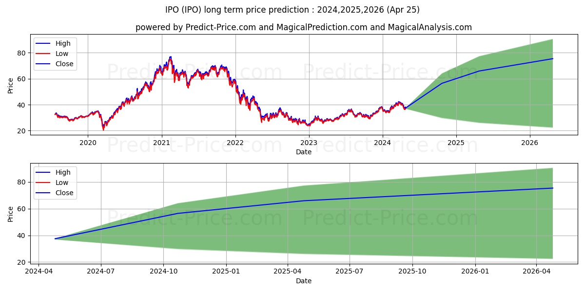 Renaissance IPO ETF stock long term price prediction: 2024,2025,2026|IPO: 69.6775