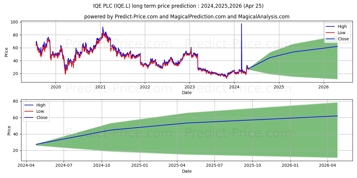 IQE PLC ORD 1P stock long term price prediction: 2024,2025,2026|IQE.L: 47.9167