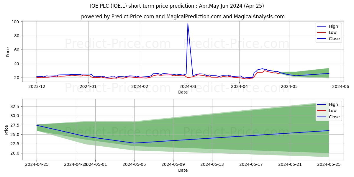 IQE PLC ORD 1P stock short term price prediction: May,Jun,Jul 2024|IQE.L: 47.92