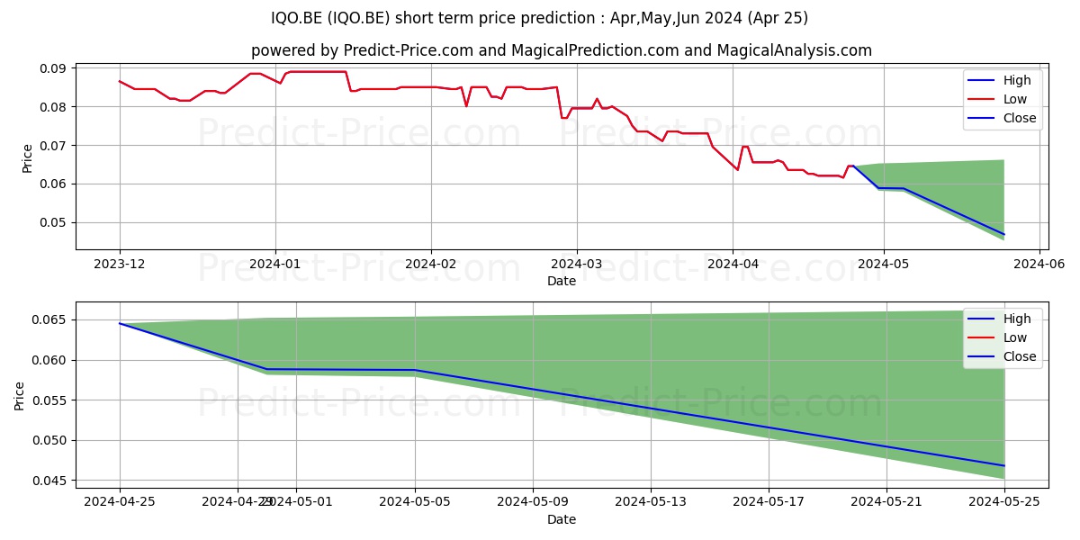 BRAVEH. INV. GRP  LS -,02 stock short term price prediction: May,Jun,Jul 2024|IQO.BE: 0.085