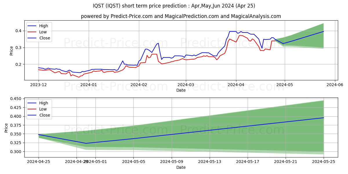 IQSTEL INC stock short term price prediction: Apr,May,Jun 2024|IQST: 0.53
