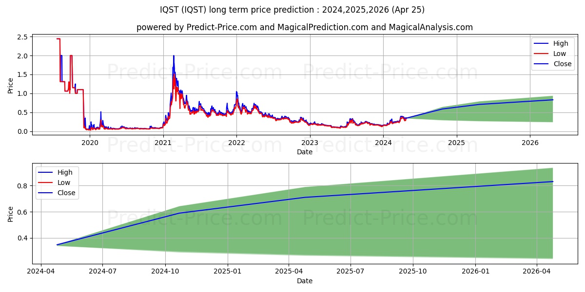 IQSTEL INC stock long term price prediction: 2024,2025,2026|IQST: 0.4957