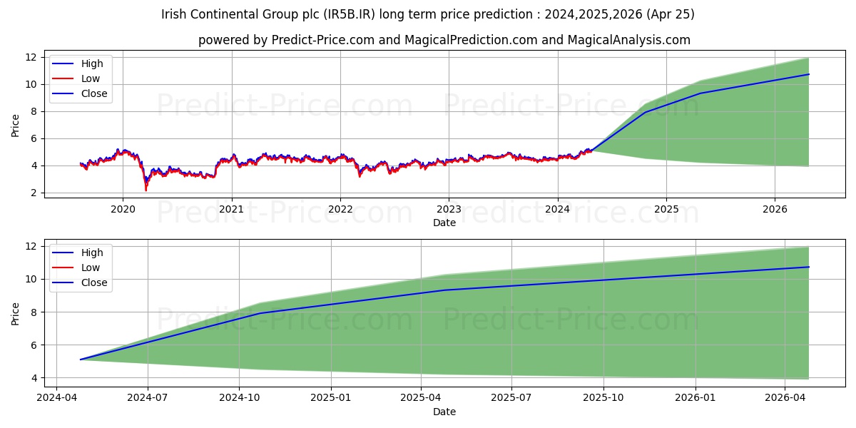 IRISH CONT. GP. stock long term price prediction: 2024,2025,2026|IR5B.IR: 7.8341