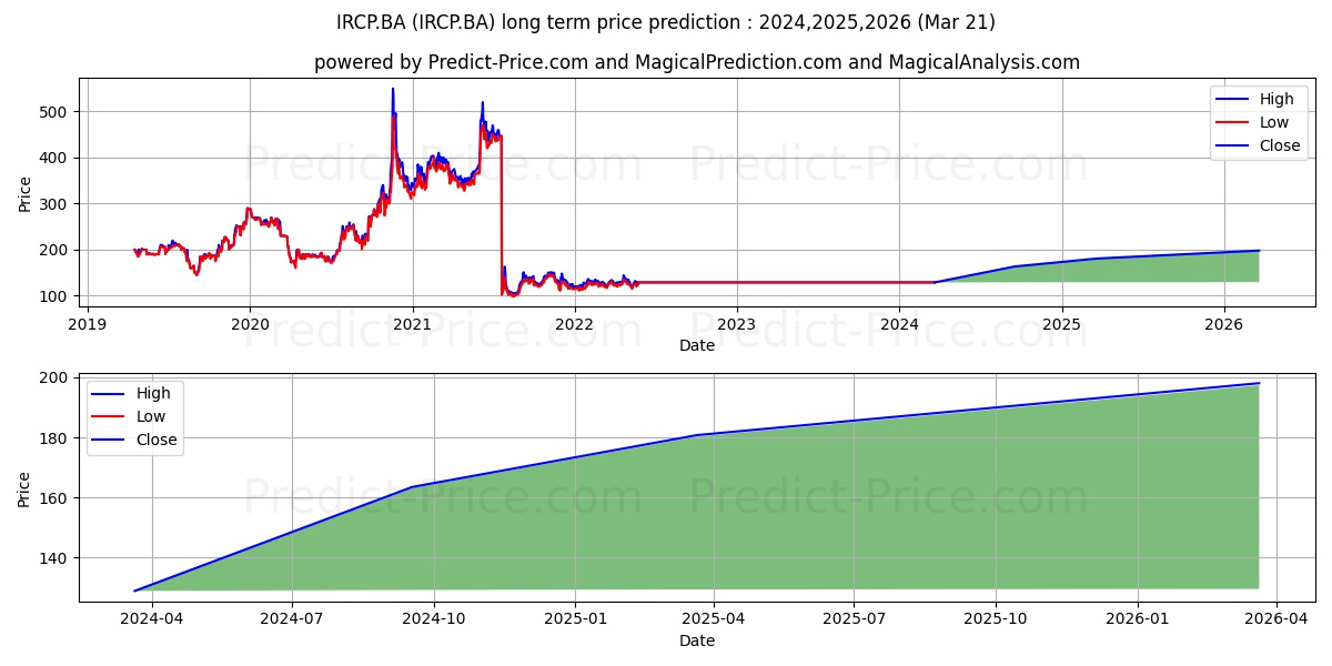 IRSA PROPIEDADES C stock long term price prediction: 2024,2025,2026|IRCP.BA: 163.1263